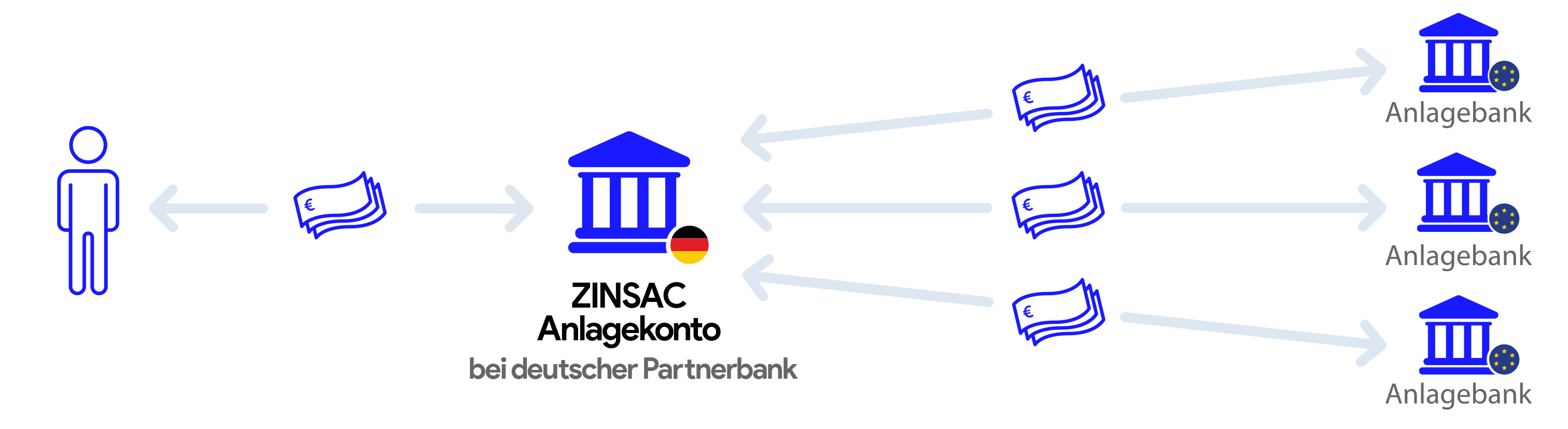 Deutsche Partnerbanken